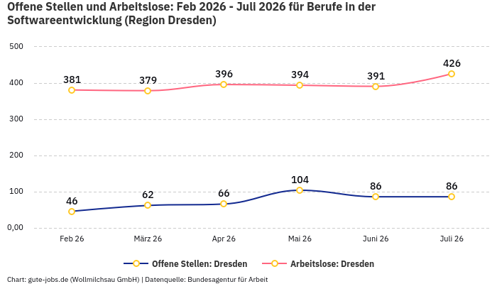 Offene Stellen und Arbeitslose: Feb 2026 - Juli 2026 | Für Berufe in der Softwareentwicklung | Region Dresden