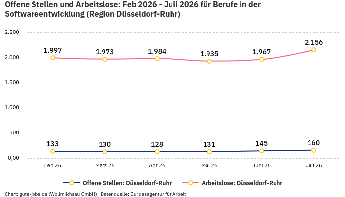 Offene Stellen und Arbeitslose: Feb 2026 - Juli 2026 | Für Berufe in der Softwareentwicklung | Region Düsseldorf-Ruhr Offene Stellen und Arbeitslose: Feb 2026 - Juli 2026 | Für Berufe in der Softwareentwicklung | Region Düsseldorf-Ruhr