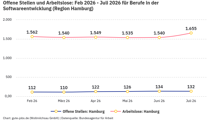 Offene Stellen und Arbeitslose: Feb 2026 - Juli 2026 | Für Berufe in der Softwareentwicklung | Region Hamburg