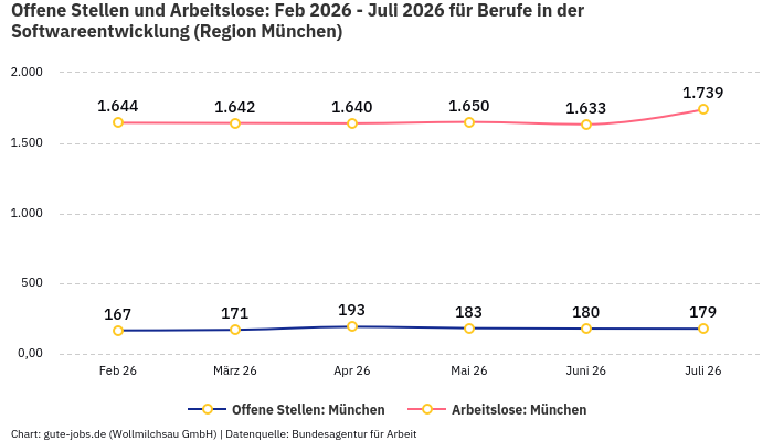 Offene Stellen und Arbeitslose: Feb 2026 - Juli 2026 | Für Berufe in der Softwareentwicklung | Region München Offene Stellen und Arbeitslose: Feb 2026 - Juli 2026 | Für Berufe in der Softwareentwicklung | Region München