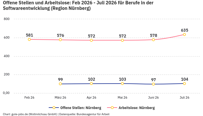Offene Stellen und Arbeitslose: Feb 2026 - Juli 2026 | Für Berufe in der Softwareentwicklung | Region Nürnberg
