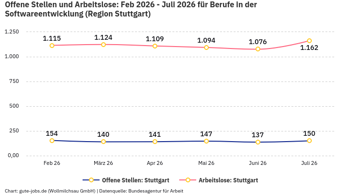 Offene Stellen und Arbeitslose: Feb 2026 - Juli 2026 | Für Berufe in der Softwareentwicklung | Region Stuttgart