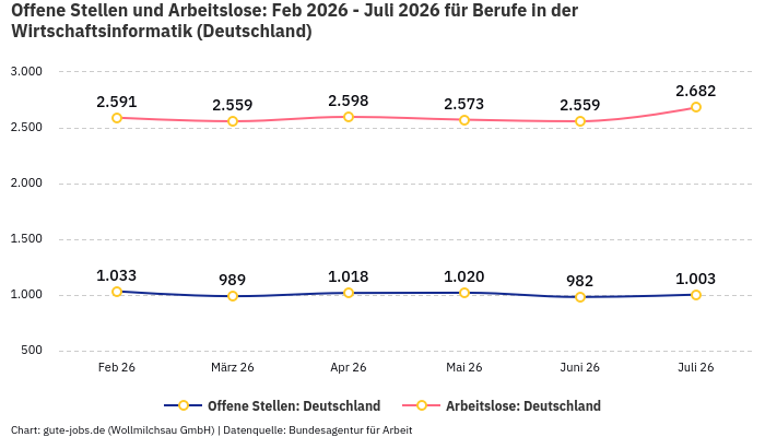 Offene Stellen und Arbeitslose: Feb 2026 - Juli 2026 | Für Berufe in der Wirtschaftsinformatik | Bundesland Deutschland