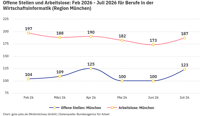 Offene Stellen und Arbeitslose: Feb 2026 - Juli 2026 | Für Berufe in der Wirtschaftsinformatik | Region München