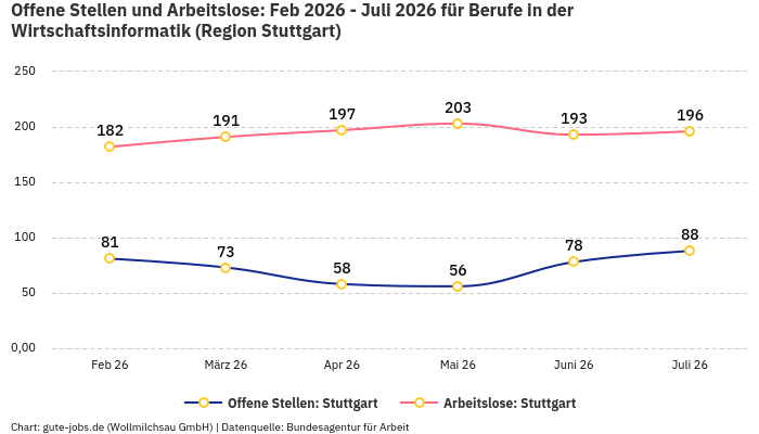Offene Stellen und Arbeitslose: Feb 2026 - Juli 2026 | Für Berufe in der Wirtschaftsinformatik | Region Stuttgart