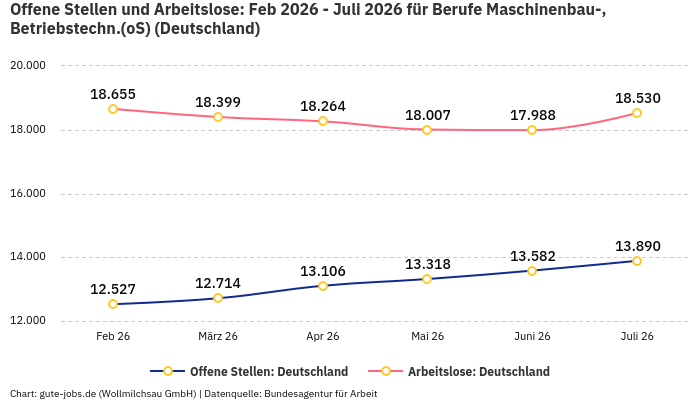 Offene Stellen und Arbeitslose: Feb 2026 - Juli 2026 | Für Berufe Maschinenbau-, Betriebstechn.(oS) | Bundesland Deutschland