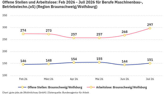 Offene Stellen und Arbeitslose: Feb 2026 - Juli 2026 | Für Berufe Maschinenbau-, Betriebstechn.(oS) | Region Braunschweig/Wolfsburg