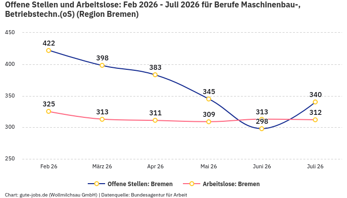 Offene Stellen und Arbeitslose: Feb 2026 - Juli 2026 | Für Berufe Maschinenbau-, Betriebstechn.(oS) | Region Bremen Offene Stellen und Arbeitslose: Feb 2026 - Juli 2026 | Für Berufe Maschinenbau-, Betriebstechn.(oS) | Region Bremen