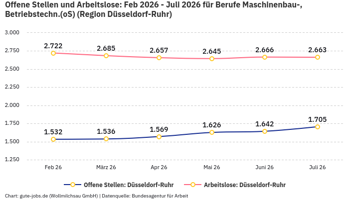 Offene Stellen und Arbeitslose: Feb 2026 - Juli 2026 | Für Berufe Maschinenbau-, Betriebstechn.(oS) | Region Düsseldorf-Ruhr Offene Stellen und Arbeitslose: Feb 2026 - Juli 2026 | Für Berufe Maschinenbau-, Betriebstechn.(oS) | Region Düsseldorf-Ruhr