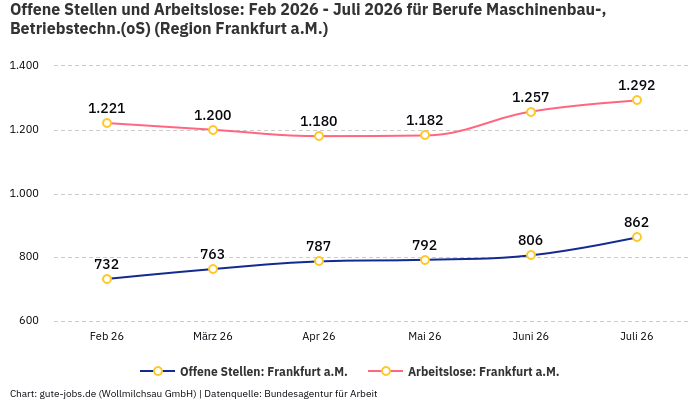Offene Stellen und Arbeitslose: Feb 2026 - Juli 2026 | Für Berufe Maschinenbau-, Betriebstechn.(oS) | Region Frankfurt a.M. Offene Stellen und Arbeitslose: Feb 2026 - Juli 2026 | Für Berufe Maschinenbau-, Betriebstechn.(oS) | Region Frankfurt a.M.