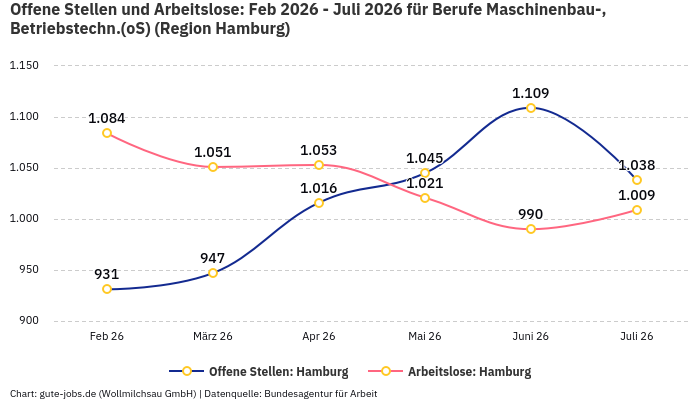 Offene Stellen und Arbeitslose: Feb 2026 - Juli 2026 | Für Berufe Maschinenbau-, Betriebstechn.(oS) | Region Hamburg