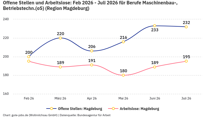 Offene Stellen und Arbeitslose: Feb 2026 - Juli 2026 | Für Berufe Maschinenbau-, Betriebstechn.(oS) | Region Magdeburg