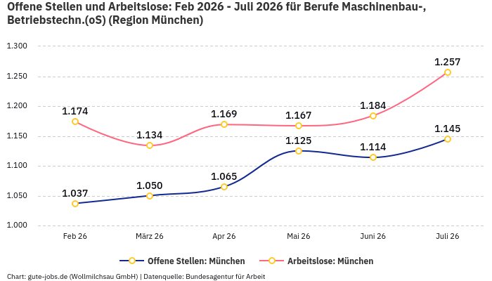 Offene Stellen und Arbeitslose: Feb 2026 - Juli 2026 | Für Berufe Maschinenbau-, Betriebstechn.(oS) | Region München