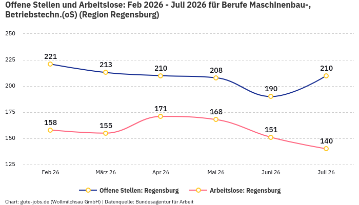 Offene Stellen und Arbeitslose: Feb 2026 - Juli 2026 | Für Berufe Maschinenbau-, Betriebstechn.(oS) | Region Regensburg Offene Stellen und Arbeitslose: Feb 2026 - Juli 2026 | Für Berufe Maschinenbau-, Betriebstechn.(oS) | Region Regensburg