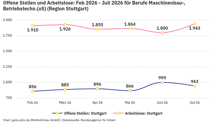 Offene Stellen und Arbeitslose: Feb 2026 - Juli 2026 | Für Berufe Maschinenbau-, Betriebstechn.(oS) | Region Stuttgart