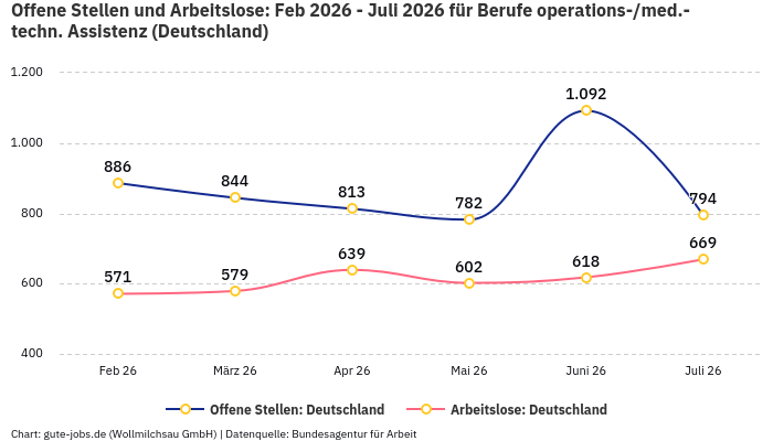 Offene Stellen und Arbeitslose: Feb 2026 - Juli 2026 | Für Berufe operations-/med.-techn. Assistenz | Bundesland Deutschland