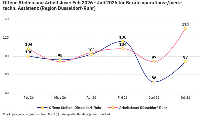 Offene Stellen und Arbeitslose: Feb 2026 - Juli 2026 | Für Berufe operations-/med.-techn. Assistenz | Region Düsseldorf-Ruhr