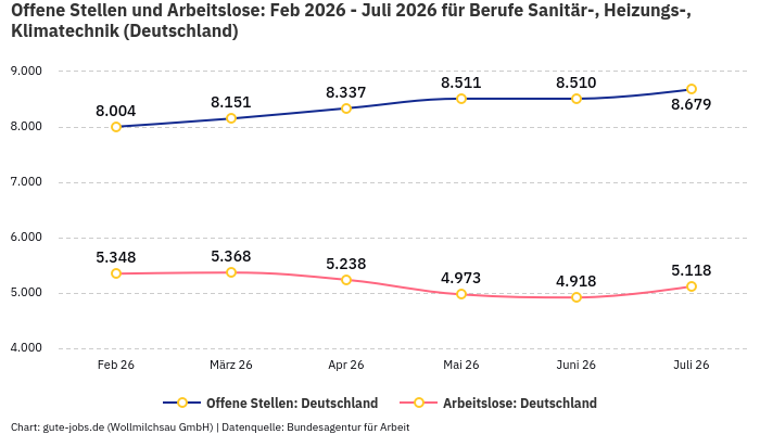 Offene Stellen und Arbeitslose: Feb 2026 - Juli 2026 | Für Berufe Sanitär-, Heizungs-, Klimatechnik | Bundesland Deutschland