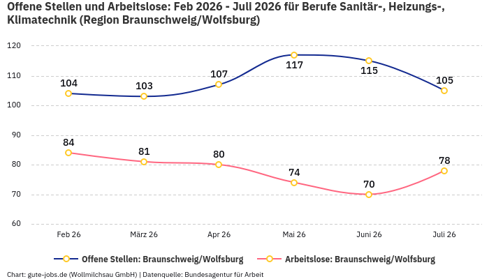 Offene Stellen und Arbeitslose: Feb 2026 - Juli 2026 | Für Berufe Sanitär-, Heizungs-, Klimatechnik | Region Braunschweig/Wolfsburg