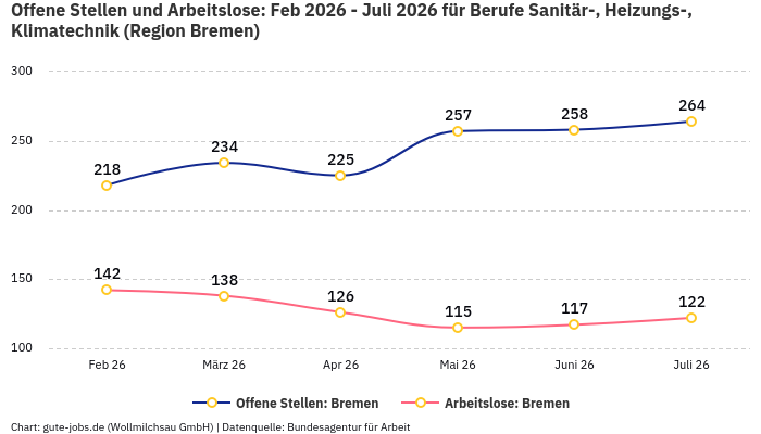 Offene Stellen und Arbeitslose: Feb 2026 - Juli 2026 | Für Berufe Sanitär-, Heizungs-, Klimatechnik | Region Bremen