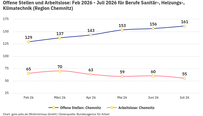 Offene Stellen und Arbeitslose: Feb 2026 - Juli 2026 | Für Berufe Sanitär-, Heizungs-, Klimatechnik | Region Chemnitz