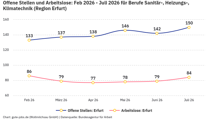 Offene Stellen und Arbeitslose: Feb 2026 - Juli 2026 | Für Berufe Sanitär-, Heizungs-, Klimatechnik | Region Erfurt