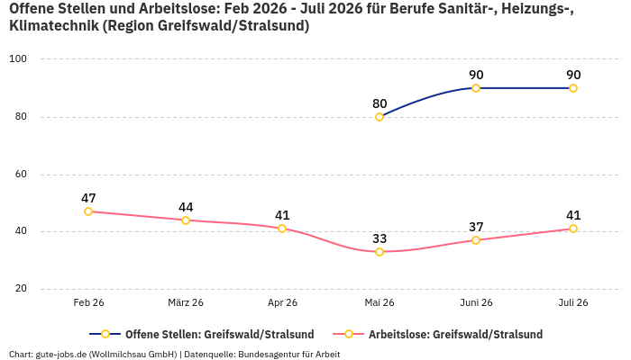 Offene Stellen und Arbeitslose: Feb 2026 - Juli 2026 | Für Berufe Sanitär-, Heizungs-, Klimatechnik | Region Greifswald/Stralsund