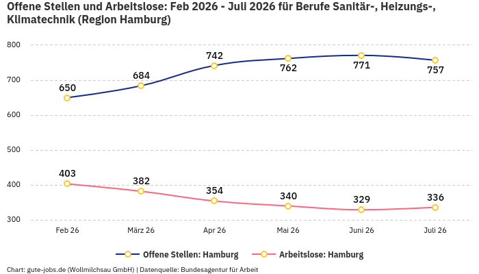 Offene Stellen und Arbeitslose: Feb 2026 - Juli 2026 | Für Berufe Sanitär-, Heizungs-, Klimatechnik | Region Hamburg Offene Stellen und Arbeitslose: Feb 2026 - Juli 2026 | Für Berufe Sanitär-, Heizungs-, Klimatechnik | Region Hamburg