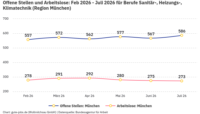 Offene Stellen und Arbeitslose: Feb 2026 - Juli 2026 | Für Berufe Sanitär-, Heizungs-, Klimatechnik | Region München