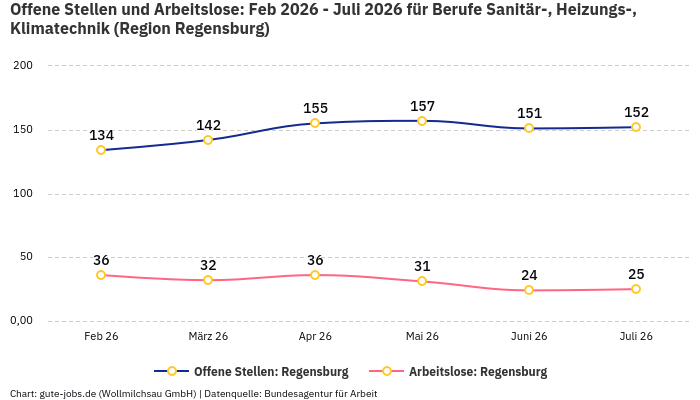 Offene Stellen und Arbeitslose: Feb 2026 - Juli 2026 | Für Berufe Sanitär-, Heizungs-, Klimatechnik | Region Regensburg