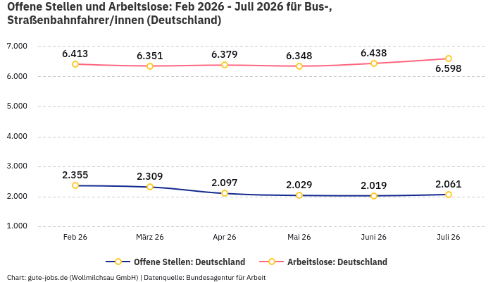 Offene Stellen und Arbeitslose: Feb 2026 - Juli 2026 | Für Bus-, Straßenbahnfahrer/innen | Bundesland Deutschland