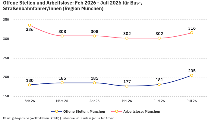 Offene Stellen und Arbeitslose: Feb 2026 - Juli 2026 | Für Bus-, Straßenbahnfahrer/innen | Region München