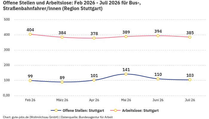 Offene Stellen und Arbeitslose: Feb 2026 - Juli 2026 | Für Bus-, Straßenbahnfahrer/innen | Region Stuttgart