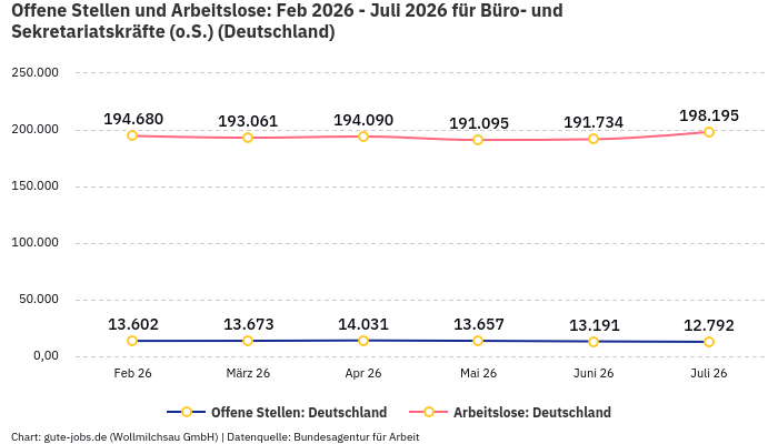 Offene Stellen und Arbeitslose: Feb 2026 - Juli 2026 | Für Büro- und Sekretariatskräfte (o.S.) | Bundesland Deutschland