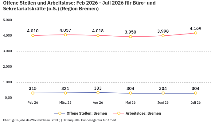 Offene Stellen und Arbeitslose: Feb 2026 - Juli 2026 | Für Büro- und Sekretariatskräfte (o.S.) | Region Bremen