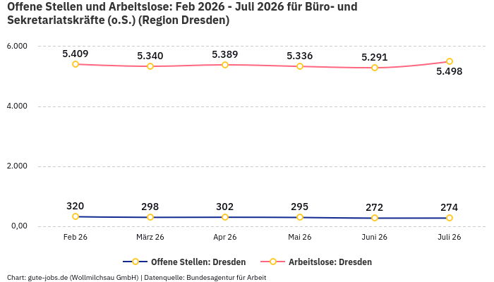 Offene Stellen und Arbeitslose: Feb 2026 - Juli 2026 | Für Büro- und Sekretariatskräfte (o.S.) | Region Dresden