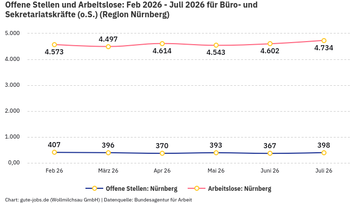 Offene Stellen und Arbeitslose: Feb 2026 - Juli 2026 | Für Büro- und Sekretariatskräfte (o.S.) | Region Nürnberg
