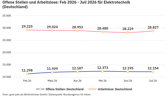 Offene Stellen und Arbeitslose: Feb 2026 - Juli 2026 | Für Elektrotechnik | Bundesland Deutschland Offene Stellen und Arbeitslose: Feb 2026 - Juli 2026 | Für Elektrotechnik | Bundesland Deutschland