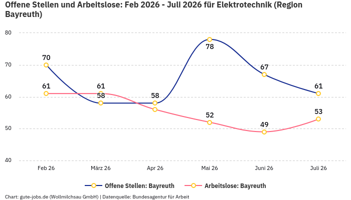 Offene Stellen und Arbeitslose: Feb 2026 - Juli 2026 | Für Elektrotechnik | Region Bayreuth