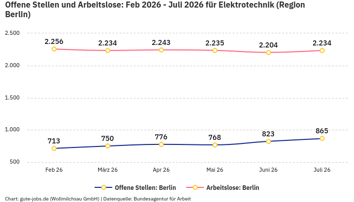 Offene Stellen und Arbeitslose: Feb 2026 - Juli 2026 | Für Elektrotechnik | Region Berlin