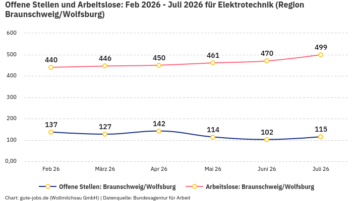 Offene Stellen und Arbeitslose: Feb 2026 - Juli 2026 | Für Elektrotechnik | Region Braunschweig/Wolfsburg Offene Stellen und Arbeitslose: Feb 2026 - Juli 2026 | Für Elektrotechnik | Region Braunschweig/Wolfsburg
