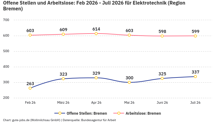 Offene Stellen und Arbeitslose: Feb 2026 - Juli 2026 | Für Elektrotechnik | Region Bremen
