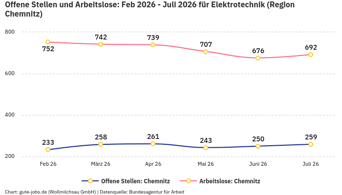 Offene Stellen und Arbeitslose: Feb 2026 - Juli 2026 | Für Elektrotechnik | Region Chemnitz Offene Stellen und Arbeitslose: Feb 2026 - Juli 2026 | Für Elektrotechnik | Region Chemnitz