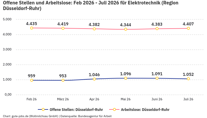 Offene Stellen und Arbeitslose: Feb 2026 - Juli 2026 | Für Elektrotechnik | Region Düsseldorf-Ruhr Offene Stellen und Arbeitslose: Feb 2026 - Juli 2026 | Für Elektrotechnik | Region Düsseldorf-Ruhr