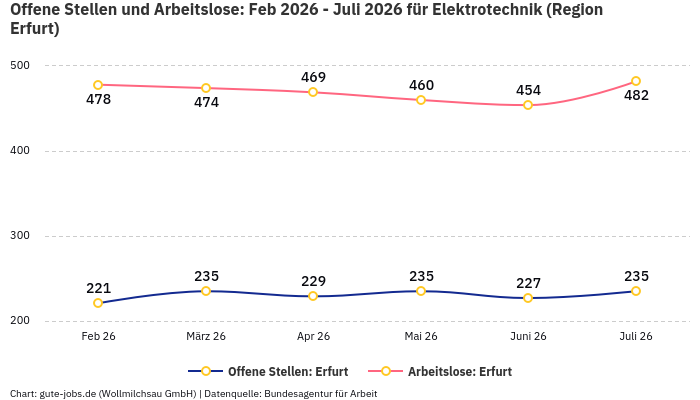 Offene Stellen und Arbeitslose: Feb 2026 - Juli 2026 | Für Elektrotechnik | Region Erfurt