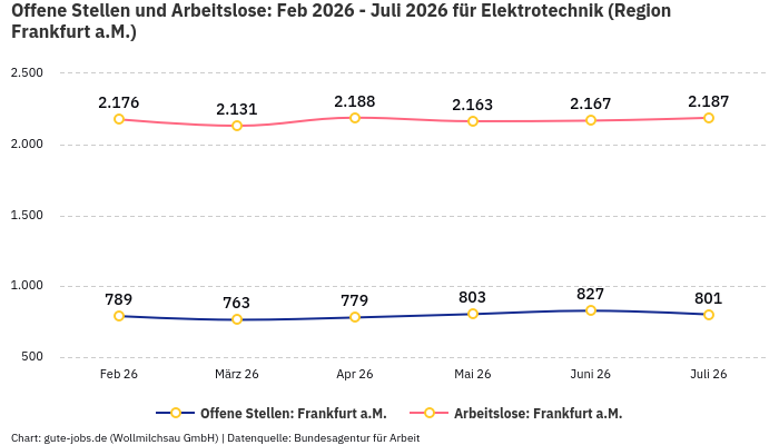 Offene Stellen und Arbeitslose: Feb 2026 - Juli 2026 | Für Elektrotechnik | Region Frankfurt a.M. Offene Stellen und Arbeitslose: Feb 2026 - Juli 2026 | Für Elektrotechnik | Region Frankfurt a.M.
