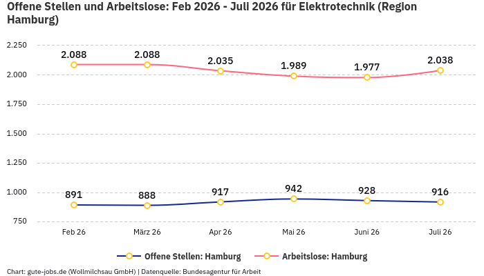Offene Stellen und Arbeitslose: Feb 2026 - Juli 2026 | Für Elektrotechnik | Region Hamburg