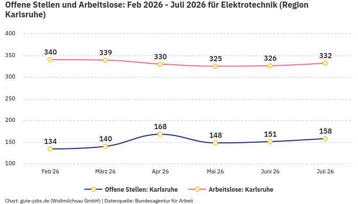 Offene Stellen und Arbeitslose: Feb 2026 - Juli 2026 | Für Elektrotechnik | Region Karlsruhe