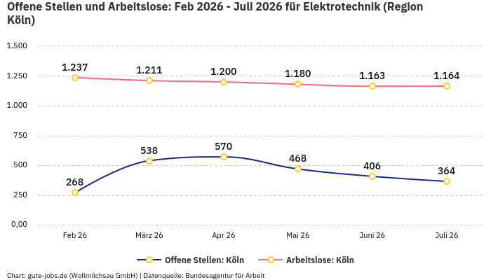 Offene Stellen und Arbeitslose: Feb 2026 - Juli 2026 | Für Elektrotechnik | Region Köln