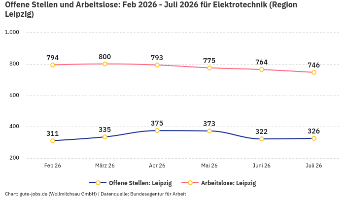Offene Stellen und Arbeitslose: Feb 2026 - Juli 2026 | Für Elektrotechnik | Region Leipzig Offene Stellen und Arbeitslose: Feb 2026 - Juli 2026 | Für Elektrotechnik | Region Leipzig